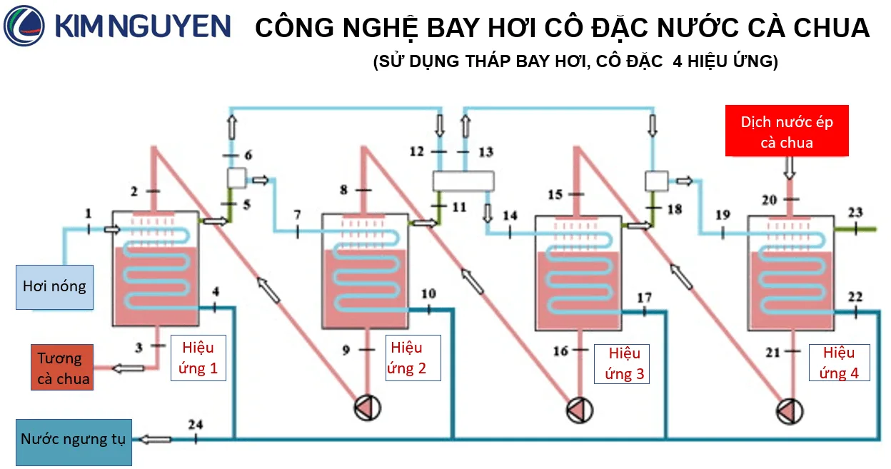 Thiet-bi-bay-hoi-co-dac-nuoc-ca-chua